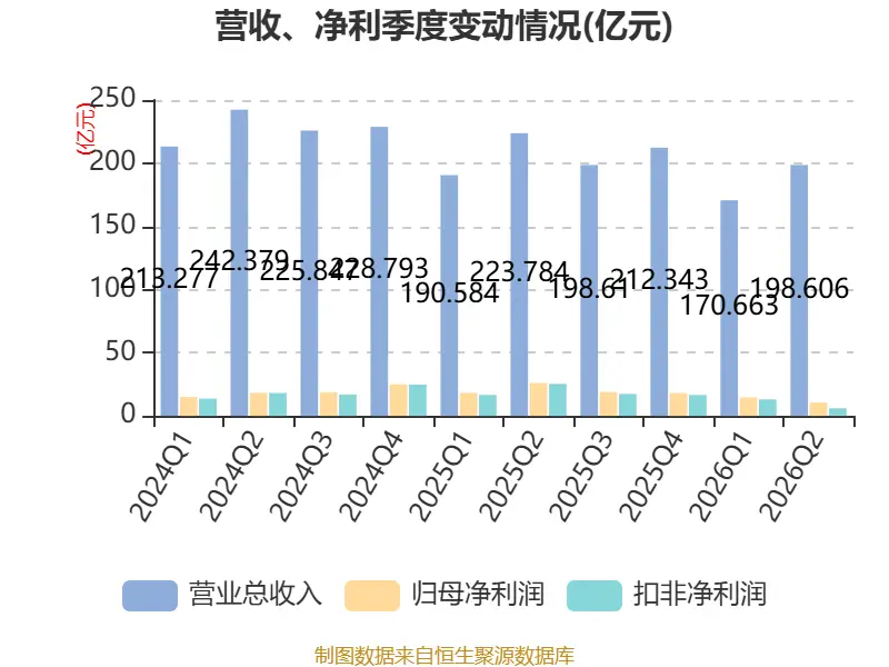 海螺水泥：2026年上半年淨利潤同比下降42.76% 擬10派1.3元