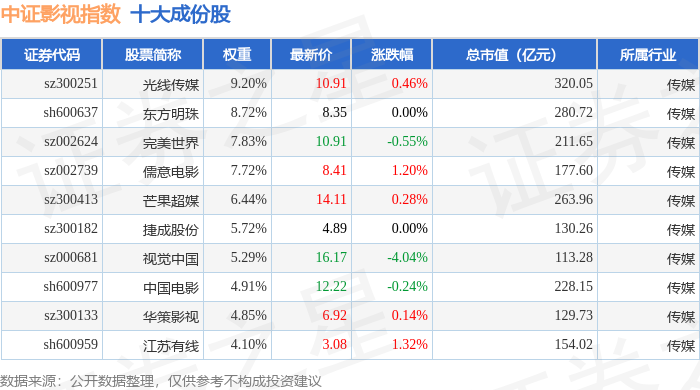 8月26日中證影視（930781）指數漲0.43%，成份股華陽國際（002949）領漲