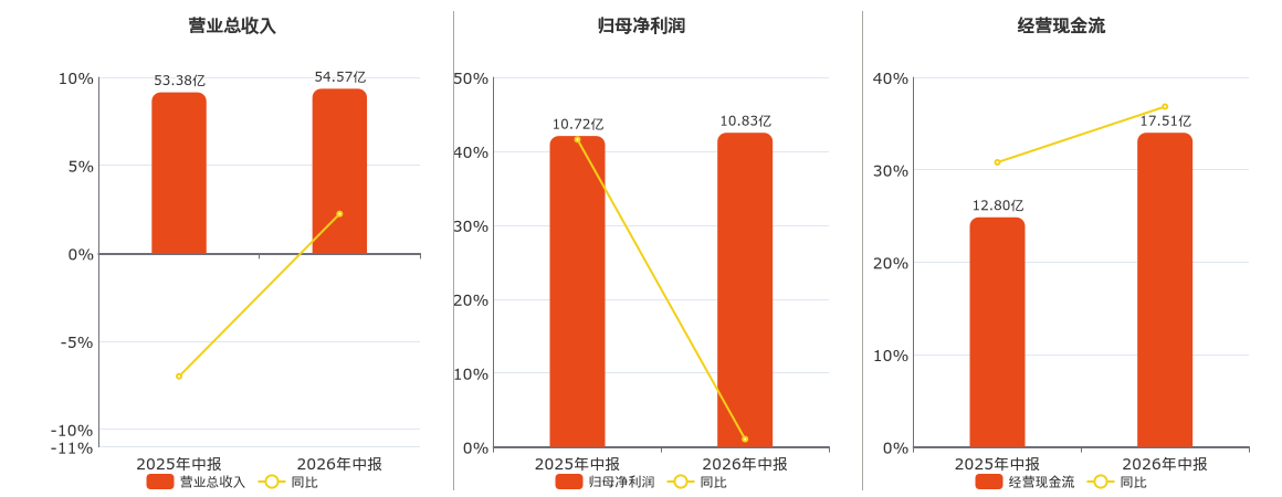 中谷物流(603565.SH)：2026年中報淨利潤為10.83億元