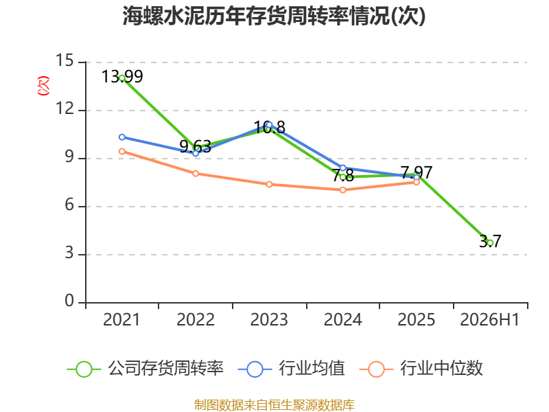 海螺水泥：2026年上半年淨利潤同比下降42.76% 擬10派1.3元