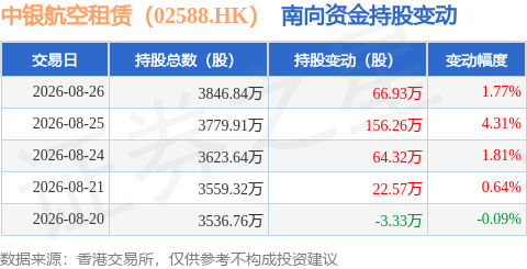 中銀航空租賃（02588.HK）：8月26日南向資金增持66.93萬股