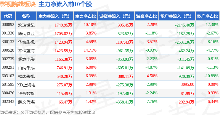影視院線板塊8月26日漲0.82%，橫店影視領漲，主力資金淨流入55.56萬元