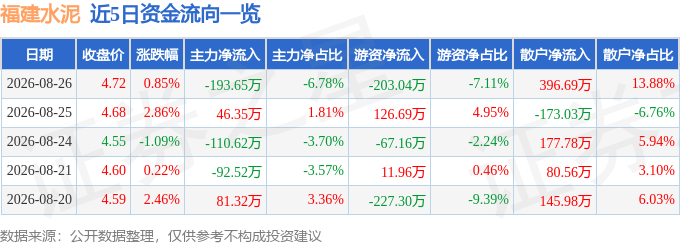 股票行情快報：福建水泥（600802）8月26日主力資金淨賣出193.65萬元