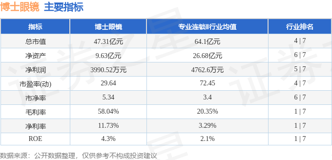 股票行情快報：博士眼鏡（300622）8月26日主力資金淨買入92.94萬元