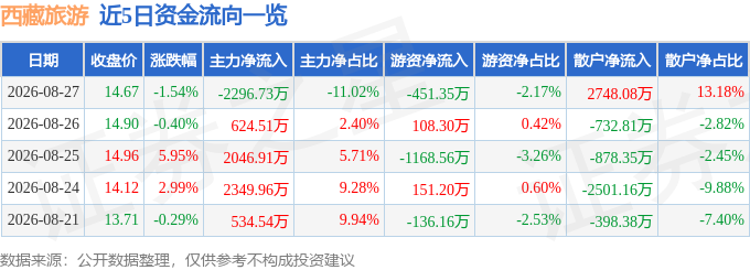 西藏旅遊（600749）8月27日主力資金淨賣出2296.73萬元