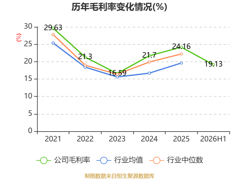海螺水泥：2026年上半年淨利潤同比下降42.76% 擬10派1.3元