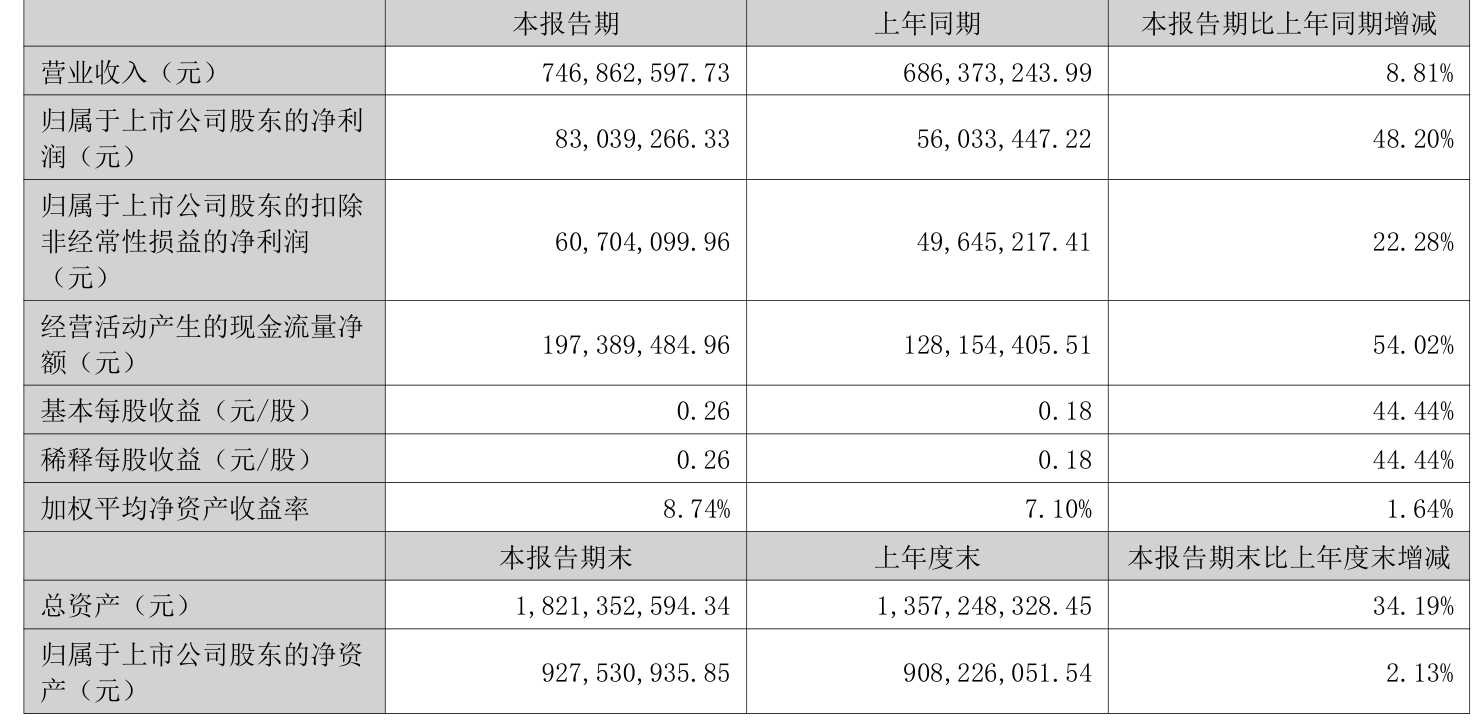 博士眼鏡：2026年上半年淨利潤同比增長48.2% 擬10派1.6元