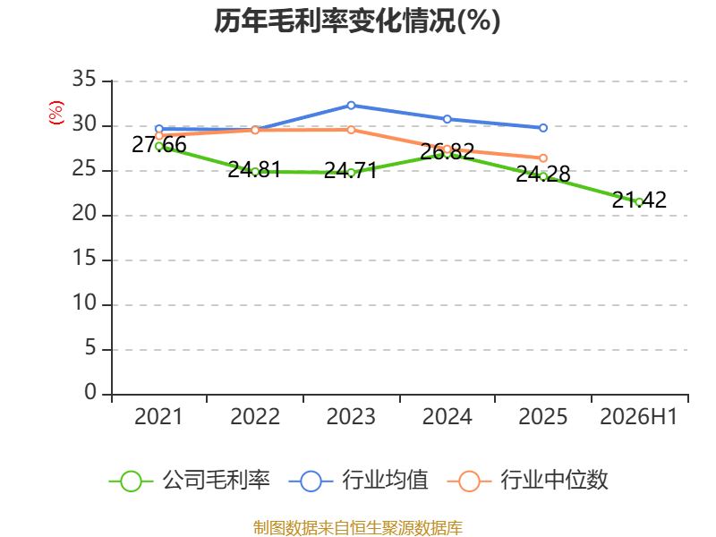 惠達衛浴：2026年上半年虧損8020.99萬元