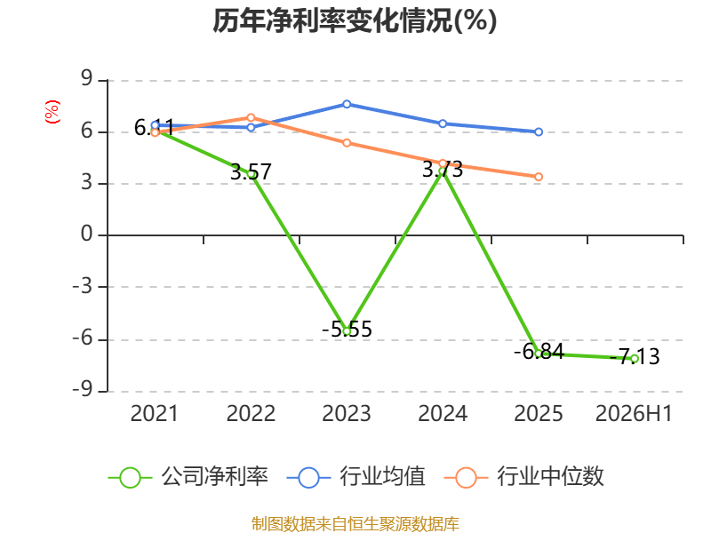 惠達衛浴：2026年上半年虧損8020.99萬元