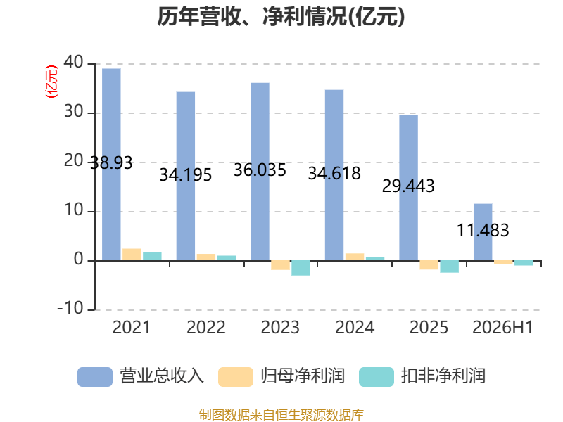 惠達衛浴：2026年上半年虧損8020.99萬元