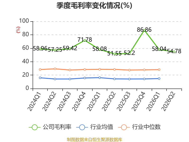 博士眼鏡：2026年上半年淨利潤同比增長48.2% 擬10派1.6元