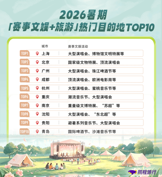 貴陽躋身全國“賽事文娛+旅遊”熱門目的地TOP10