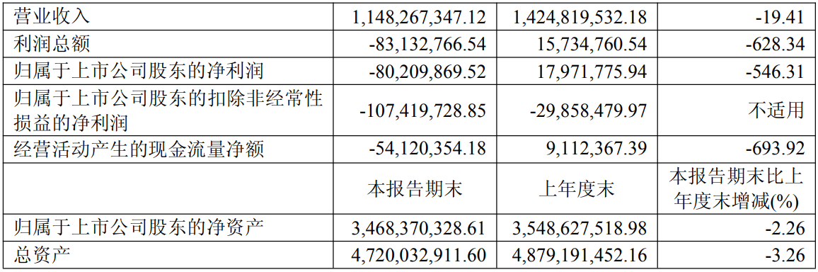 惠達衛浴：2026年上半年虧損8020.99萬元