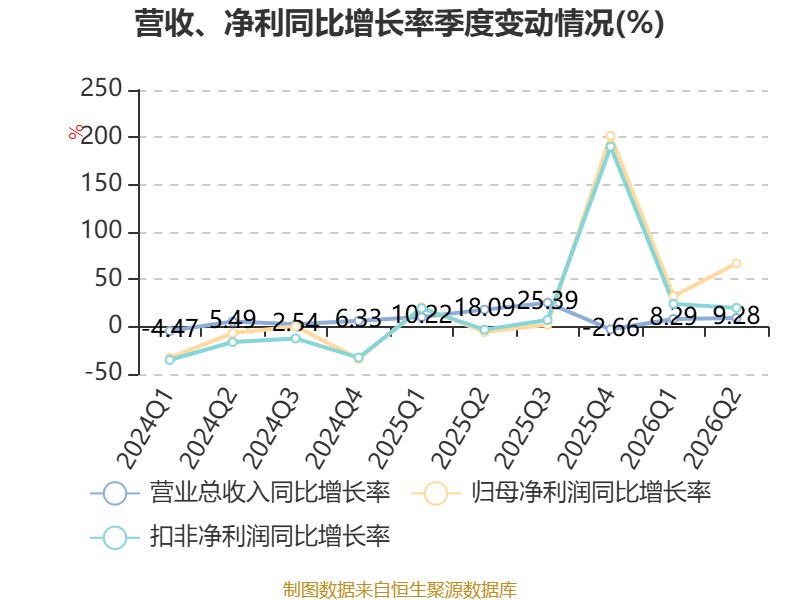 博士眼鏡：2026年上半年淨利潤同比增長48.2% 擬10派1.6元