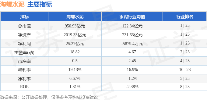 股票行情快報：海螺水泥（600585）8月27日主力資金淨買入3538.92萬元