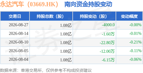 永達汽車（03669.HK）：8月27日南向資金減持4000股