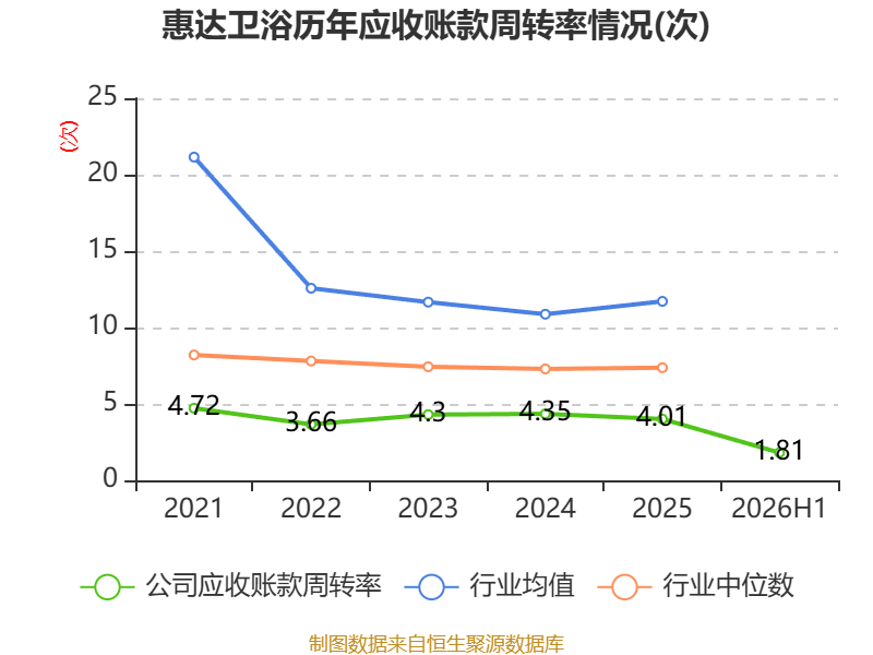 惠達衛浴：2026年上半年虧損8020.99萬元