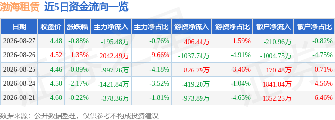 股票行情快報：渤海租賃（000415）8月27日主力資金淨賣出195.48萬元