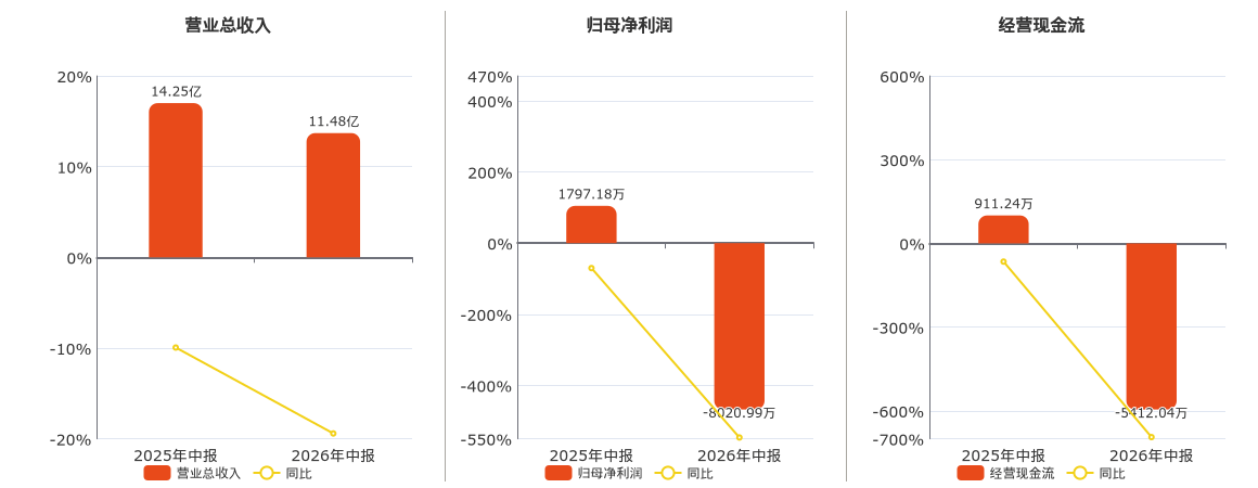惠達衛浴(603385.SH)2026年中報淨利潤為-8020.99萬元，由盈轉虧