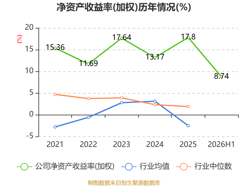 博士眼鏡：2026年上半年淨利潤同比增長48.2% 擬10派1.6元