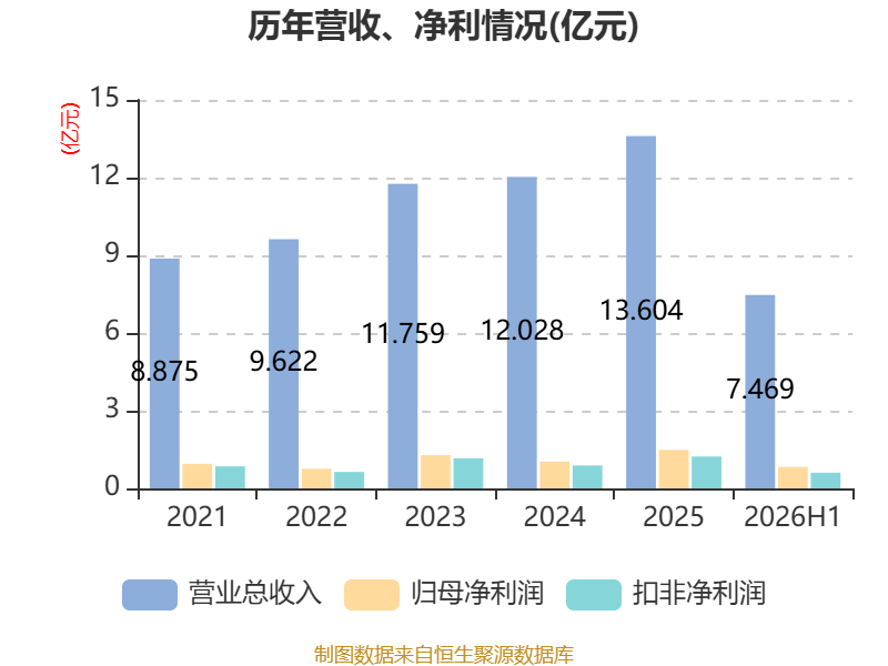 博士眼鏡：2026年上半年淨利潤同比增長48.2% 擬10派1.6元