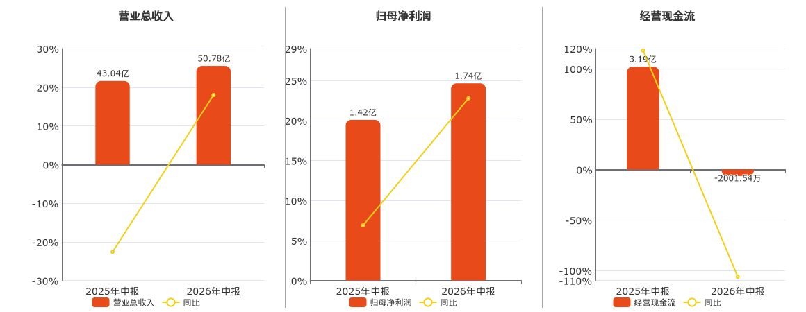 中創物流(603967.SH)：2026年中報淨利潤為1.74億元