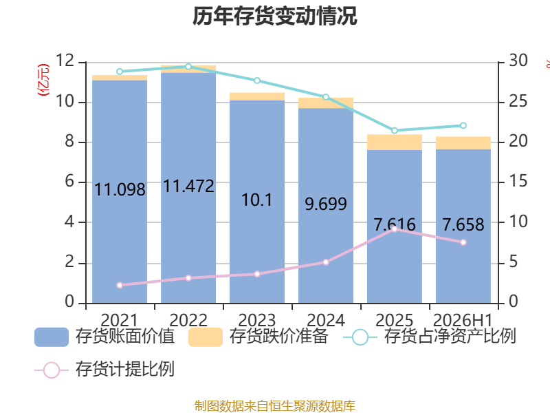 惠達衛浴：2026年上半年虧損8020.99萬元