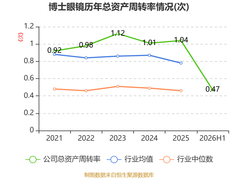 博士眼鏡：2026年上半年淨利潤同比增長48.2% 擬10派1.6元