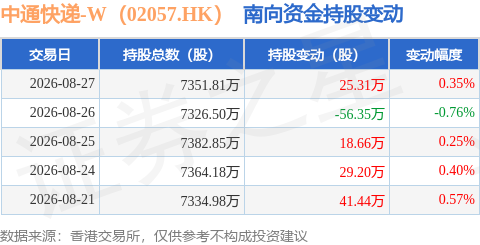 中通快遞-W（02057.HK）：8月27日南向資金增持25.31萬股