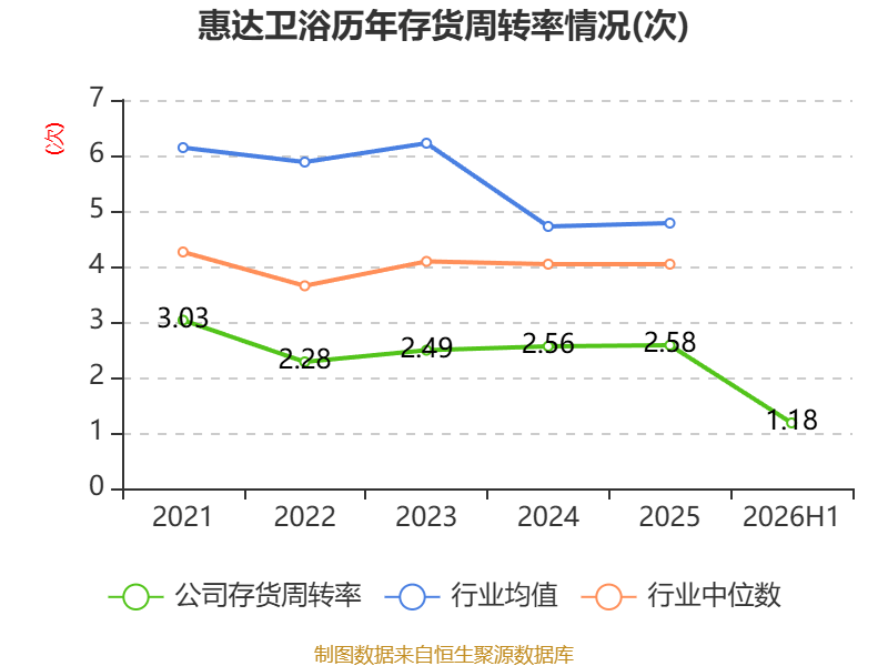 惠達衛浴：2026年上半年虧損8020.99萬元