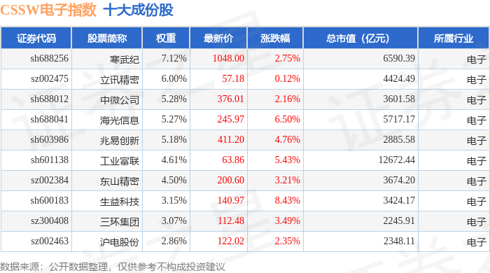 8月27日CSSW電子（399811）指數漲4.27%，成份股生益電子（688183）領漲