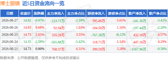 股票行情快報：博士眼鏡（300622）8月27日主力資金淨賣出153.71萬元