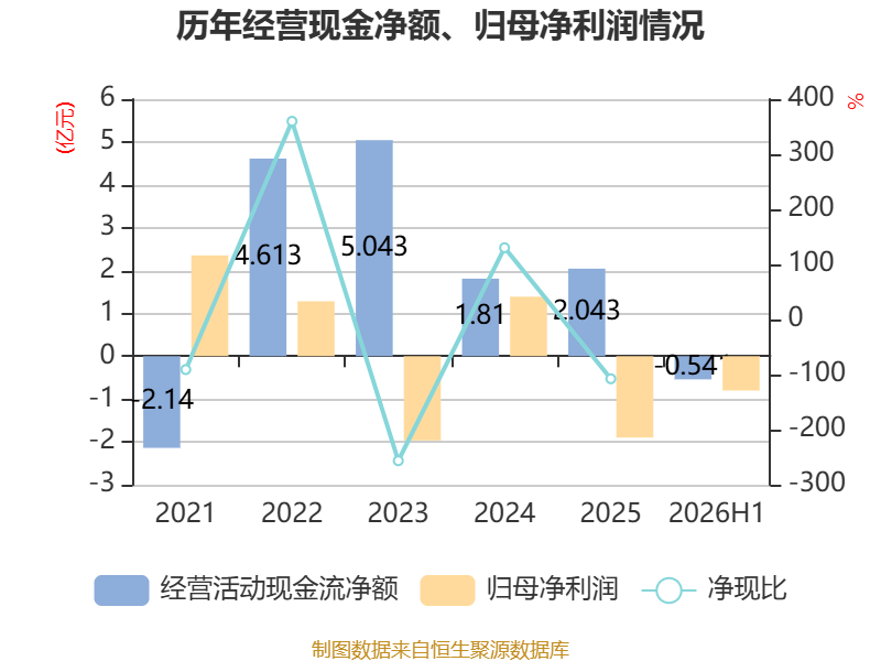 惠達衛浴：2026年上半年虧損8020.99萬元