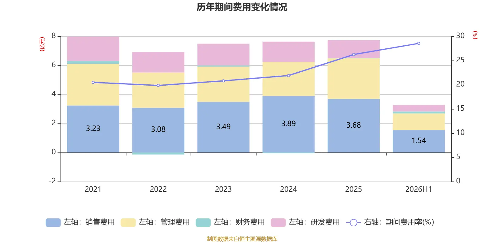 惠達衛浴：2026年上半年虧損8020.99萬元
