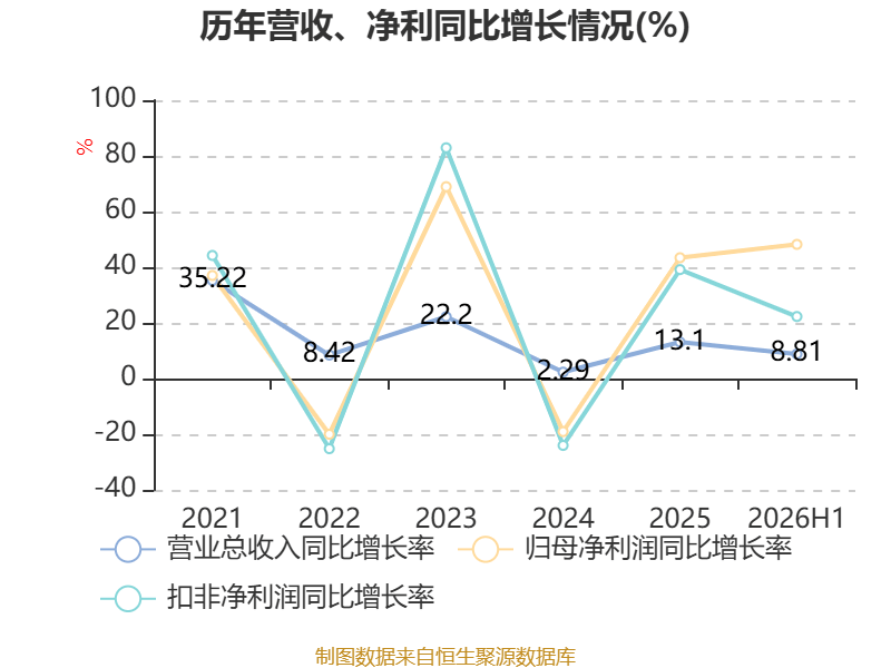 博士眼鏡：2026年上半年淨利潤同比增長48.2% 擬10派1.6元