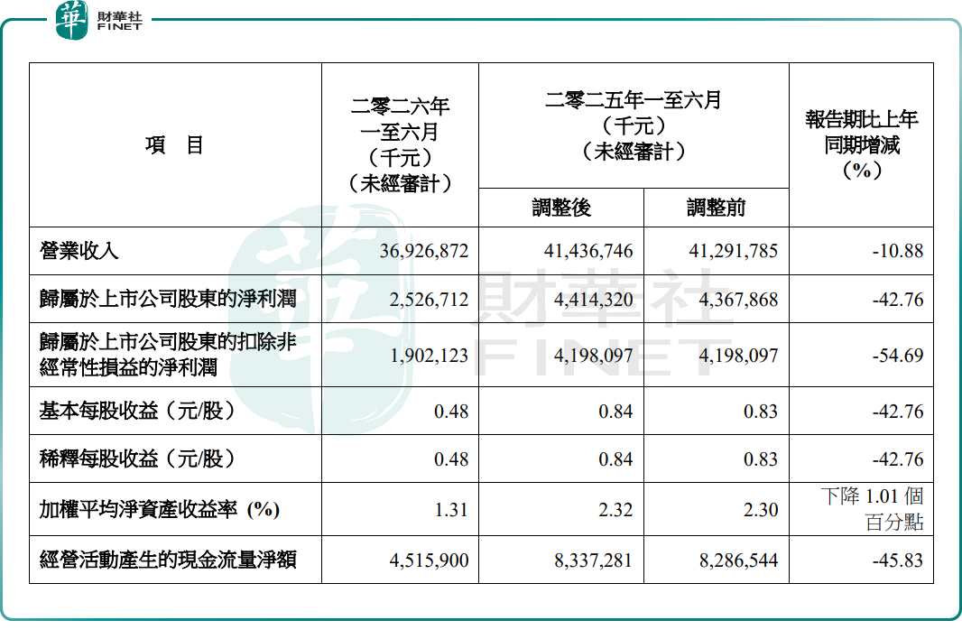 【百強透視】利潤暴跌42%，股價上漲！海螺水泥（00914.HK）藏著什麼底牌？