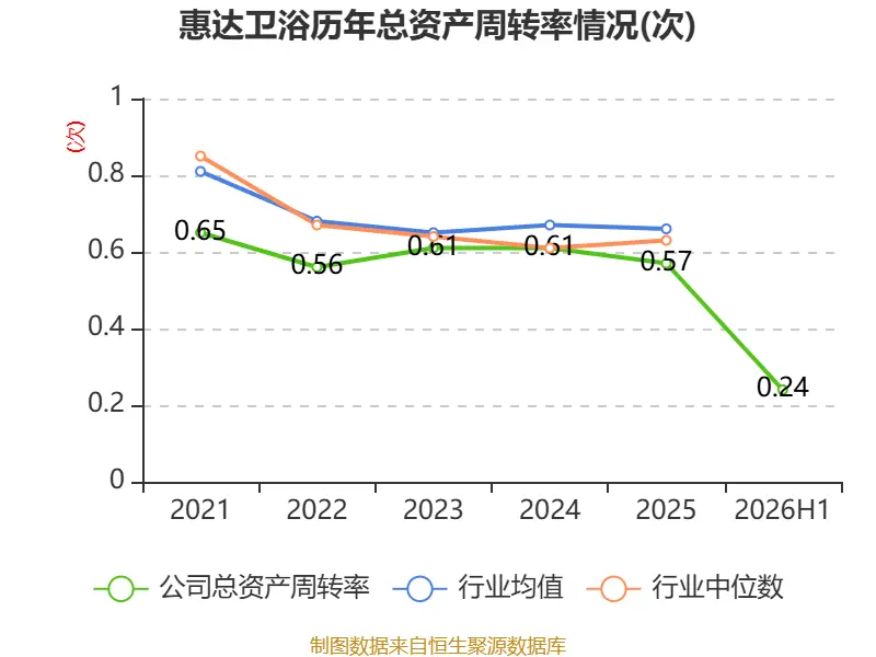 惠達衛浴：2026年上半年虧損8020.99萬元