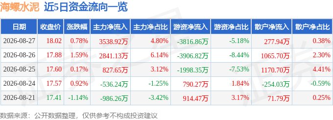 股票行情快報：海螺水泥（600585）8月27日主力資金淨買入3538.92萬元