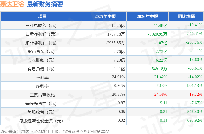 惠達衛浴（603385）2026年中報簡析：淨利潤同比下降546.31%