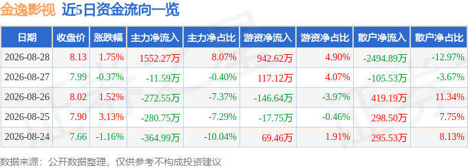 股票行情快報：金逸影視（002905）8月28日主力資金淨買入1552.27萬元