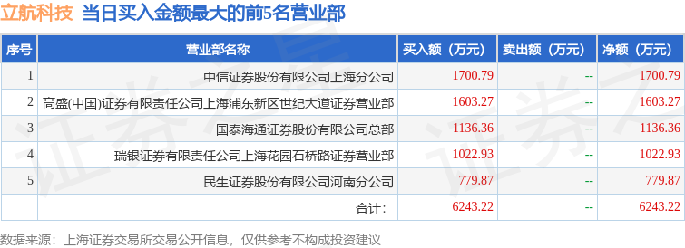 8月28日立航科技（603261）龍虎榜資料
