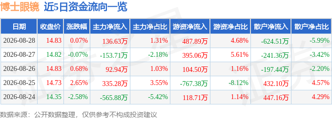 股票行情快報：博士眼鏡（300622）8月28日主力資金淨買入136.63萬元