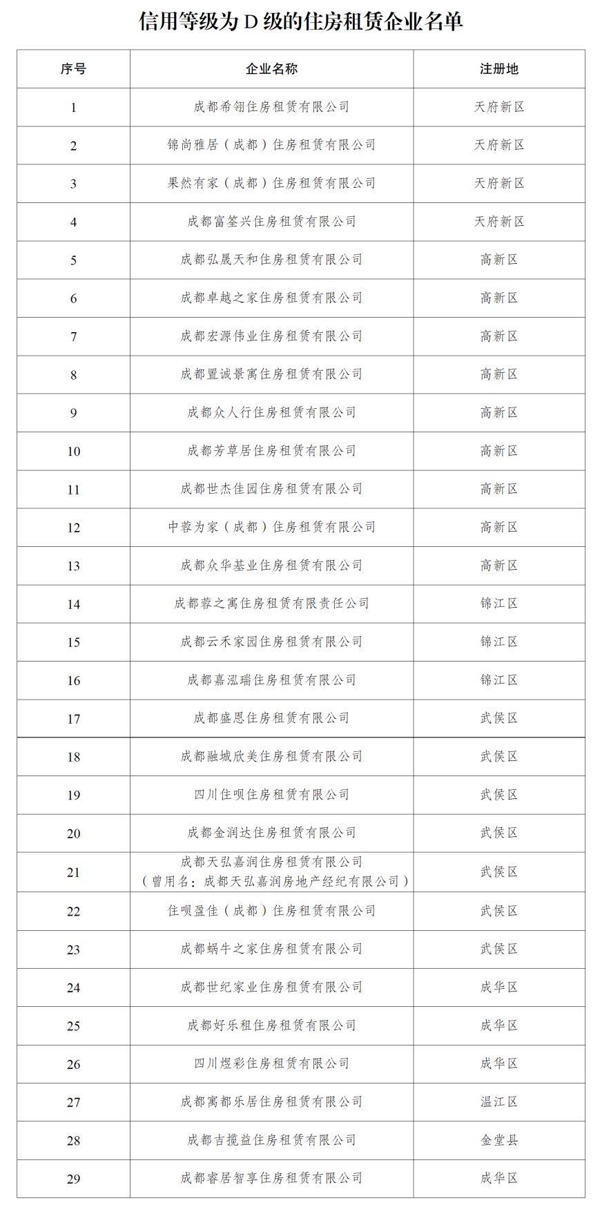 今年3月以來，成都64家住房租賃企業被通報