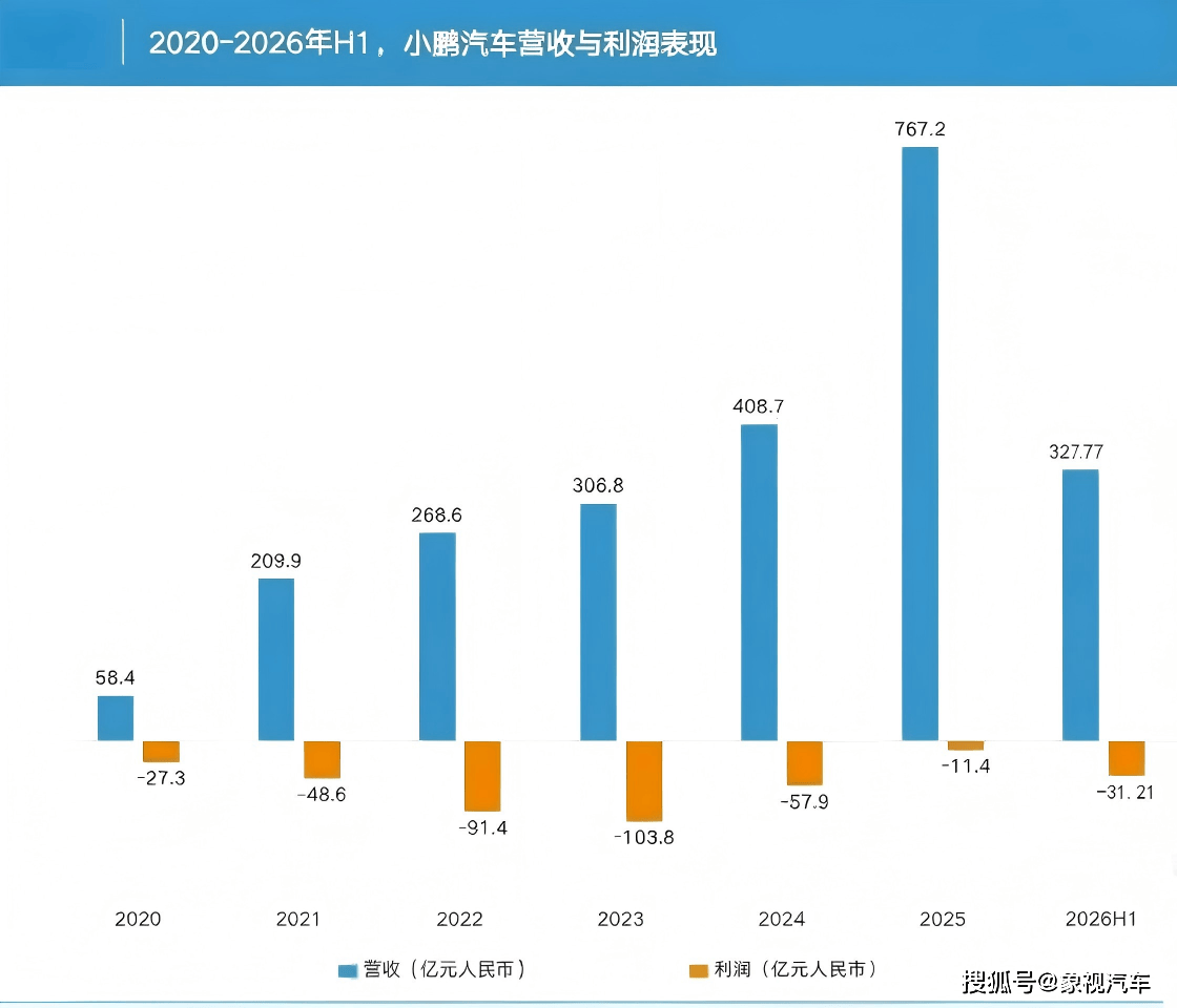 原創六年半虧370億！小鵬汽車何時能盈利？何小鵬言論惹爭議