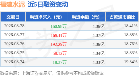 福建水泥：8月28日融資買入256.37萬元，融資融券餘額4.06億元