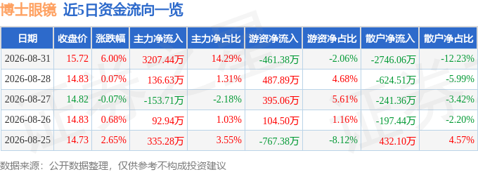 博士眼鏡（300622）8月31日主力資金淨買入3207.44萬元