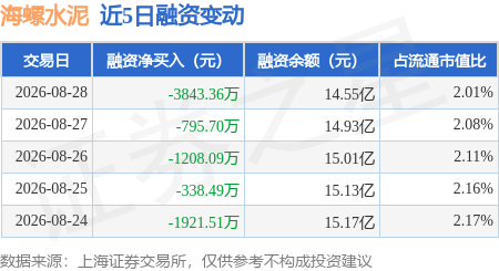 海螺水泥：8月28日融券淨賣出2.05萬股，連續3日累計淨賣出8.59萬股