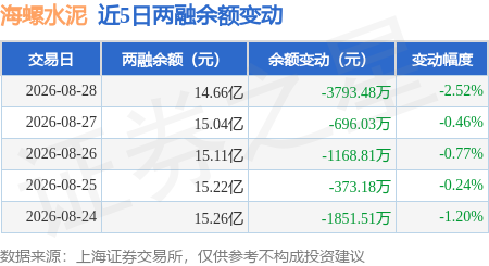 海螺水泥：8月28日融券淨賣出2.05萬股，連續3日累計淨賣出8.59萬股