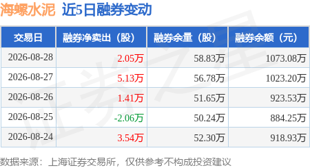 海螺水泥：8月28日融券淨賣出2.05萬股，連續3日累計淨賣出8.59萬股
