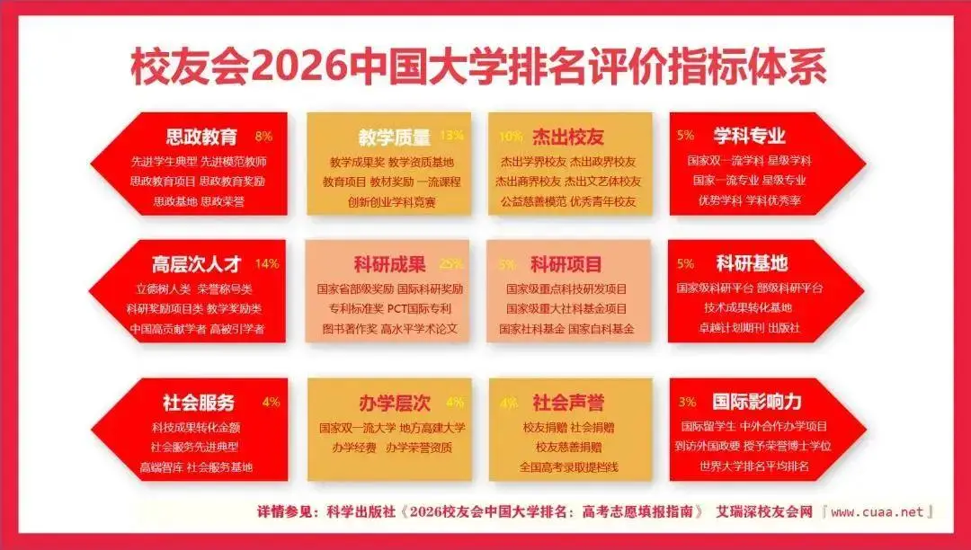 校友會2026年中國獨立學院排名，四川大學錦江學院、電子科技大學成都學院、寧波大學科學技術學院前三